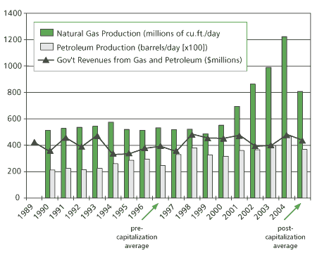 Bolivia Natural Gas Production and Revenue