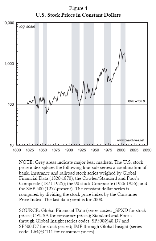 U.S. Stock Prices in Constant Dollars