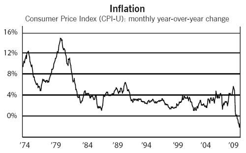 Graph of U.S. Inflation Rate, 1974-2009