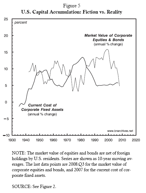 U.S. Capital Accumulation: Fiction vs. Reality