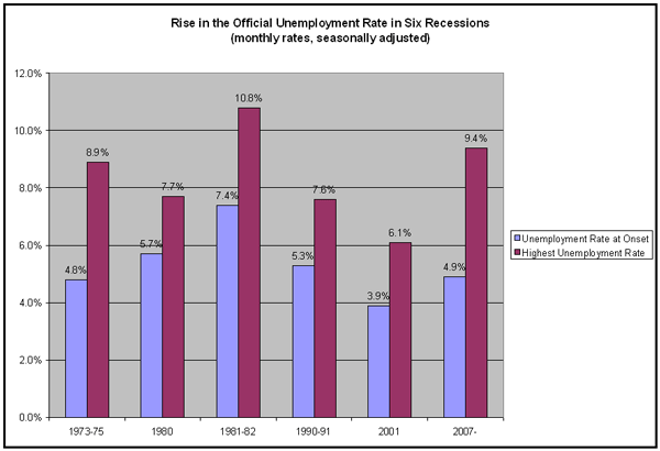 Table 1: The May 2009 Unemployment Picture