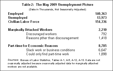 Table 2: The May 2009 Unemployment Picture