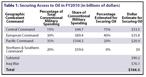 Table 1: Securing Access to Oil in FY2010 (in billions of dollars)