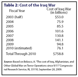 Table 2: Cost of the Iraq War