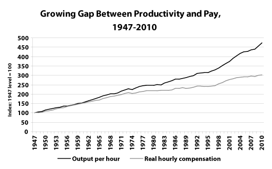 Graph of the gap between productivity and pay in the United States, 1947-2010