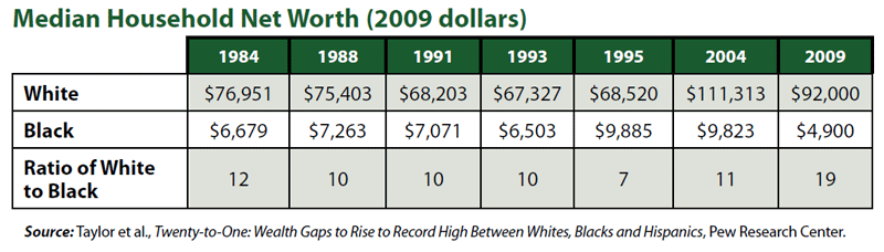 Median Household Net Worth, 2009 Dollars, White vs. Black Households