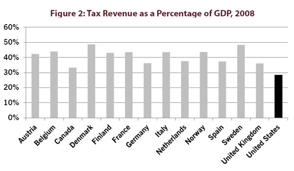 Figure 2: Tax Revenue as a Percentage of GDP, 2008
