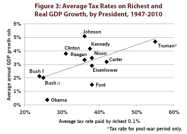 Figure 3: Average Tax Rates on Richest and Real GDP Growth, by President, 1947-2010