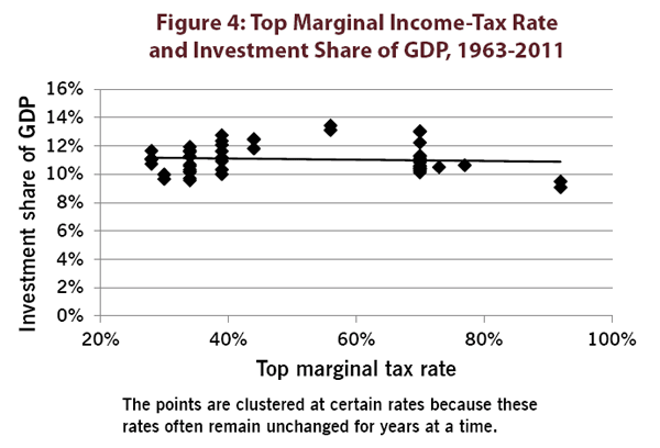 Figure 4: Top Marginal Income-Tax Rateand Investment Share of GDP, 1963-2011
