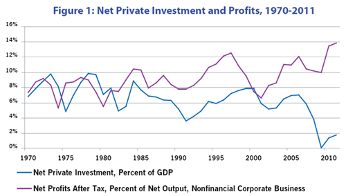 Figure 1: Net Private Investment and Profits, 1970-2011