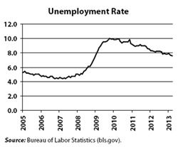 Unemployment Rate, 2005-2013