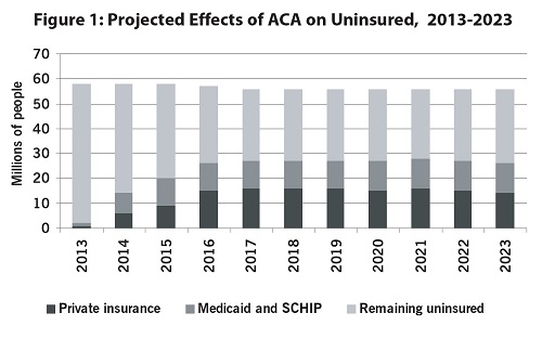 Figure 1: Projected Effects of ACA on the Uninsured, 2013-2023