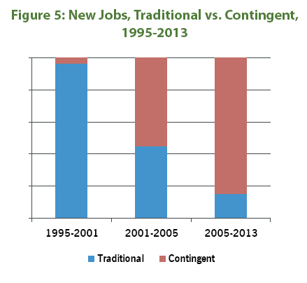 Figure 5: New Jobs, Traditional vs. Contingent, 1995-2003