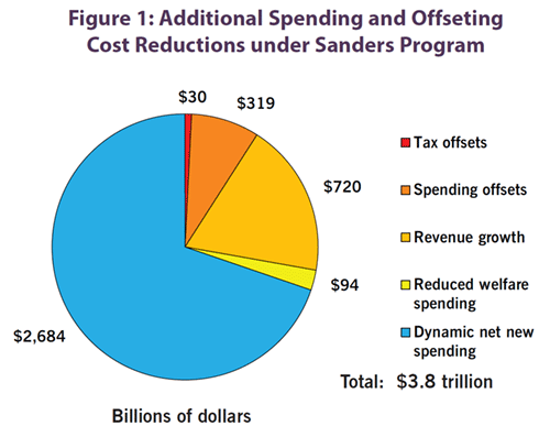 Figure 1: Additional Spending and Offseting Cost Reductions under Sanders Program