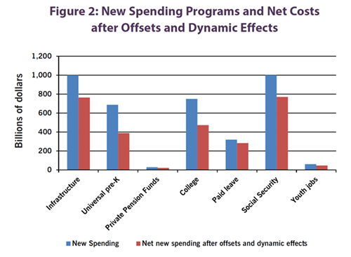 Figure 2: New Spending Programs and Net Costs after Offsets and Dynamic Effects