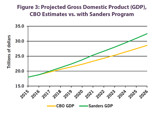 Figure 3: Projected Gross Domestic Product (GDP), 
CBO Estimates vs. with Sanders Program