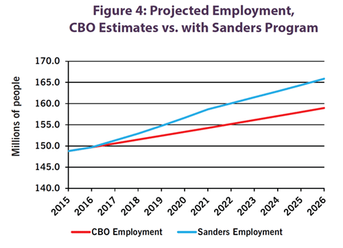 Figure 4: Projected Employment, 
CBO Estimates vs. with Sanders Program