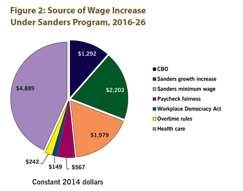 Figure 2: Sources of Wage Growth Under Sanders Program, 2016-2026