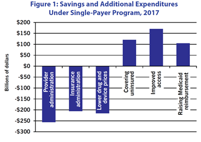 Figure 1: Savings and Additional Expenditures Under Single-Payer Program, 2017