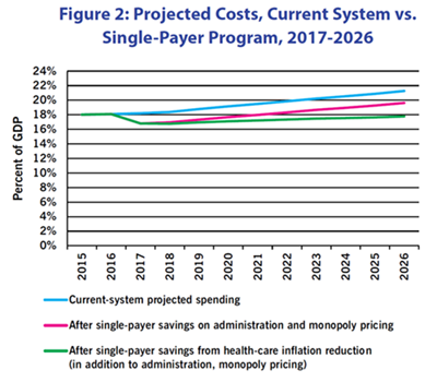 Figure 2: Projected Costs, Current System vs.Single-Payer Program, 2017-2026