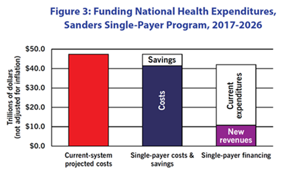 Figure 3: Funding National Health Expenditures, Sanders Single-Payer Program, 2017-2026
