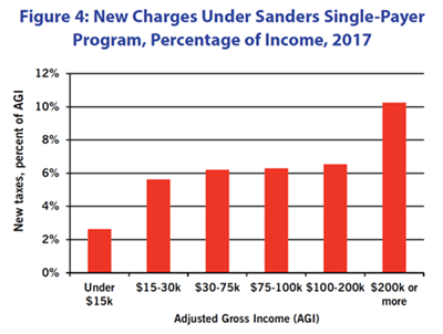 Figure 4: New Charges Under Sanders Single-Payer Program, Percentage of Income, 2017