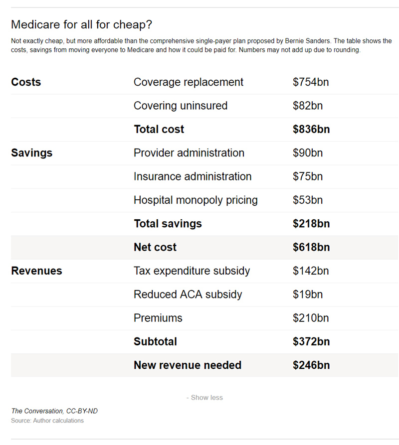 Table showing costs of Medicare for All