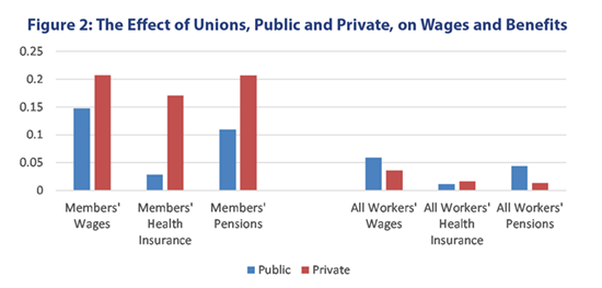 Figure 2: The Effect of Unions, Public and Private, on Wages and Benefits