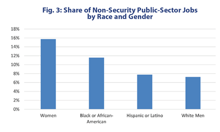 Fig. 3: Share of Non-Security Public-Sector Jobs 
by Race and Gender
