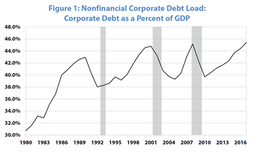 Figure 1: Nonfinancial Corporate Debt