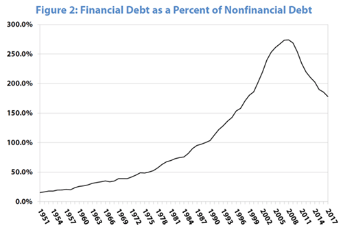 Figure 2: Financial sector Debt as a percent of nonfinancial debt