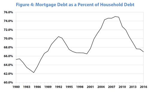 Figure 4: Mortgage Debt as a Percent of Household Debt