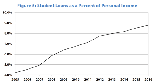 Figure 5: Student Loan Debt as a Percent of Personal Income