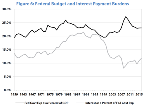 Figure 6: Federal Budget and Interest Payment Burdens