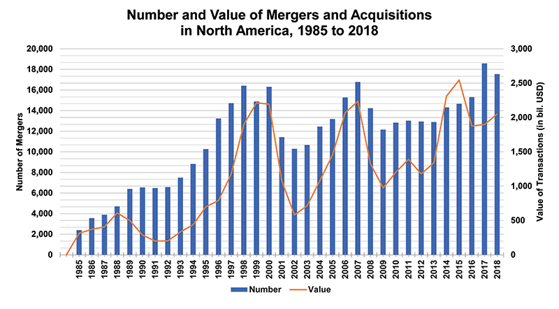 Figure 1: Mergers and Acquisitions, North America, 1985-2018