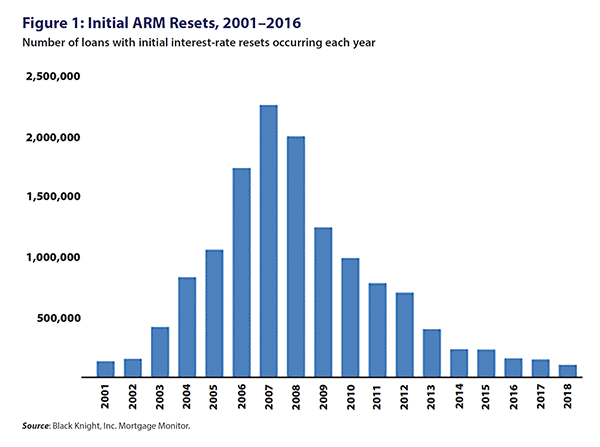 Figure 1: Initial ARM Resets, 2001-2016