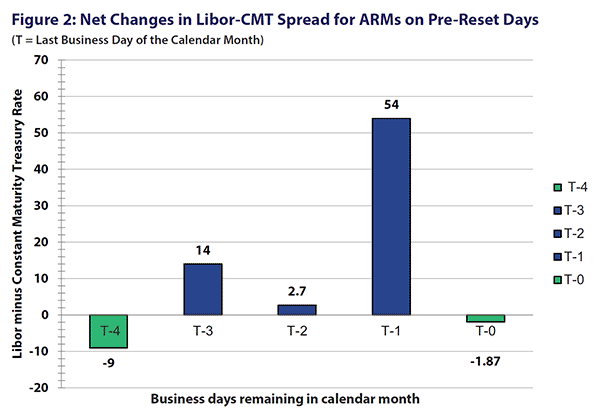 Figure 2: Net Changes in Libor-CMT Spread for ARMs on Pre-Recet Days