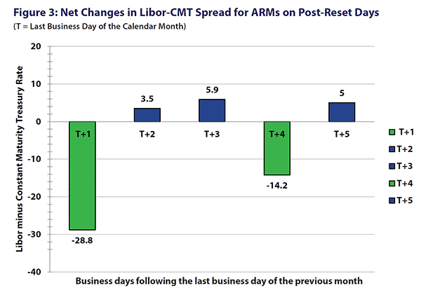 Figure 3: Net Changes in Libor-CMT Spread for ARMs on Post-Reset Days