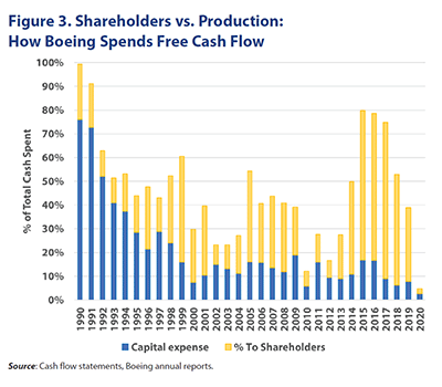 Figure 3. Shareholders vs. Production: 
How Boeing Spends Free Cash Flow