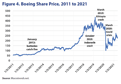 Figure 4. Boeing Share Price, 2011 to 2021