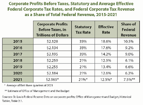 Table: Corporate Profits Before Taxes, Statutory and Average Effective Federal Corporate Tax Rates, and Federal Corporate Tax Revenue 
as a Share of Total Federal Revenue, 2015-2021
 