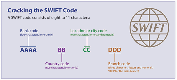 graphic explaining components of SWIFT code