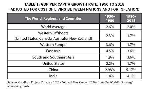 Table 1: GDP per capita growth rate, 1059-2018