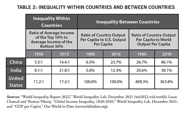 Table 2: Inequality within countries and between countries