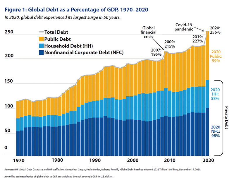 Figure 1: Global Debt as a Percentage of GDP, 1970 to 2020