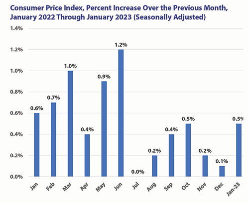 Consumer Price Index, Percent Increase Over the Previous Month, January 2022 Through January 2023 (Seasonally Adjusted) 