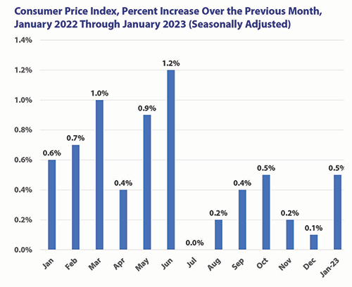 Consumer Price Index, Percent Increase Over the Previous Month, January 2022 Through January 2023 (Seasonally Adjusted)
