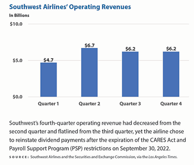  Southwest Airlines' Operating Revenues in billions