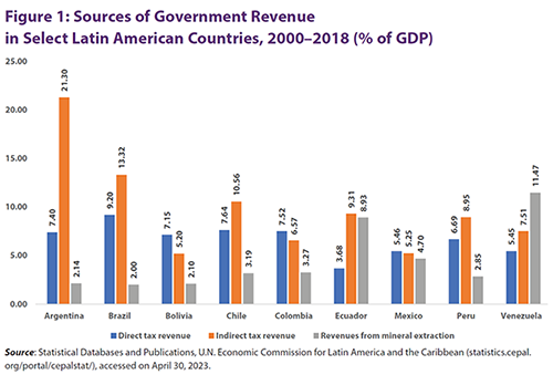 Figure 1: Sources of Government Revenue 
in Select Latin American Countries, 2000 to 2018 (% of GDP) 
