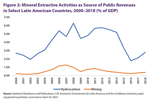Figure 2: Mineral Extractive Activities as Source of Public Revenues in Select Latin American Countries, 2000 to 2018 (% of GDP)  